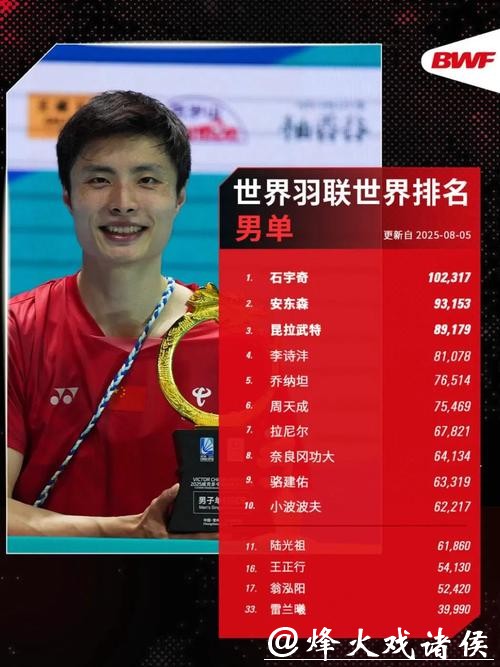 世界羽联最新排名:国羽三项第一 石宇奇男单榜首 世界羽联最新排名:国羽三项第一 石宇奇男单榜首