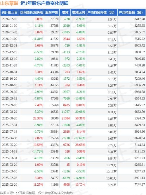 山东章鼓股价震荡整理，股东户数变化引关注