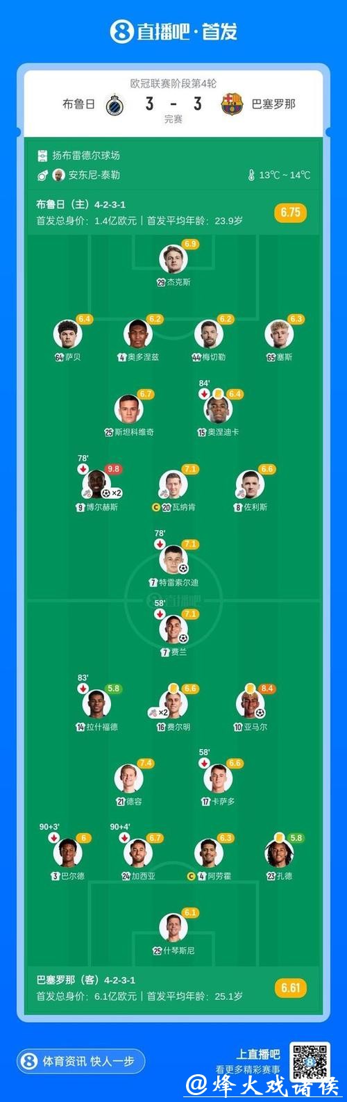 亚马尔独造2球费尔明2助攻 巴萨3-3客平布鲁日